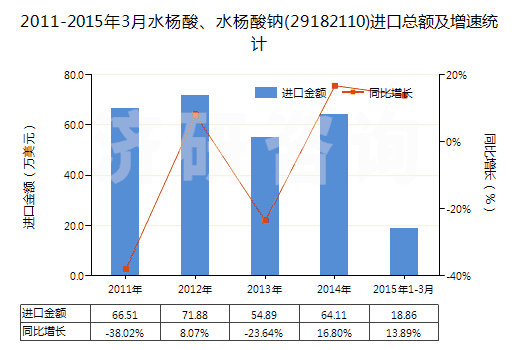 2011-2015年3月水楊酸、水楊酸鈉(29182110)進(jìn)口總額及增速統(tǒng)計